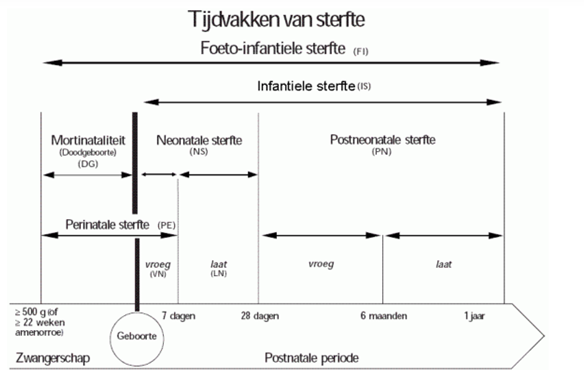 tijdvakken sterfte